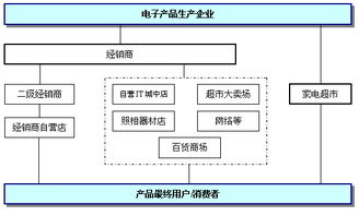 電子產(chǎn)品市場(chǎng)營(yíng)銷(xiāo)策劃 銷(xiāo)售模式與策略概述